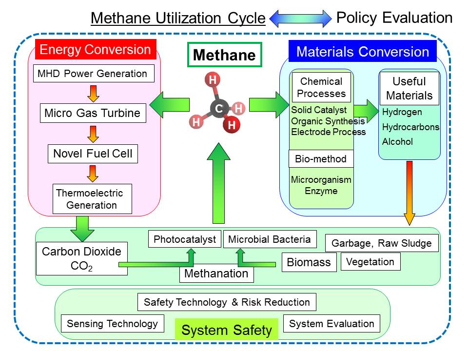 Utilization of methane